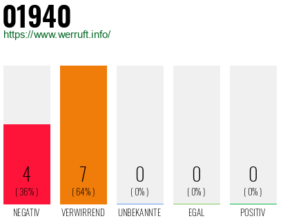 Rufnummer 01940 Telefonnummer 01940