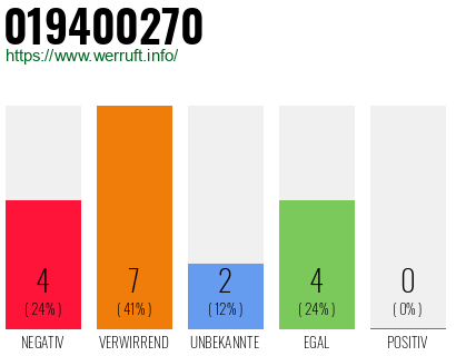 Rufnummer 019400270 Telefonnummer 019400270