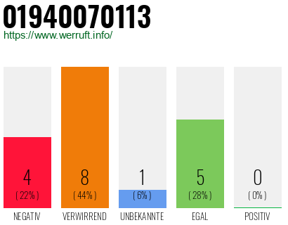Rufnummer 01940070113 Telefonnummer 01940070113