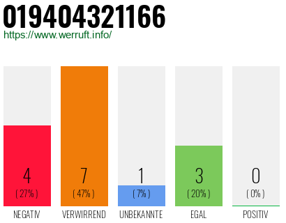 Rufnummer 019404321166 Telefonnummer 019404321166