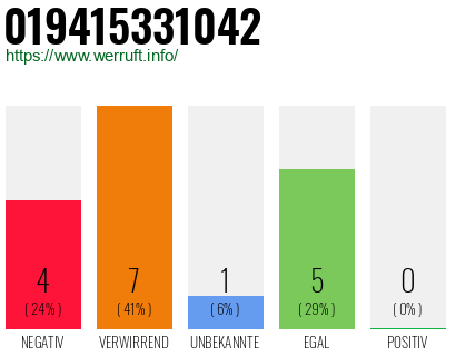 Rufnummer 019415331042 Telefonnummer 019415331042