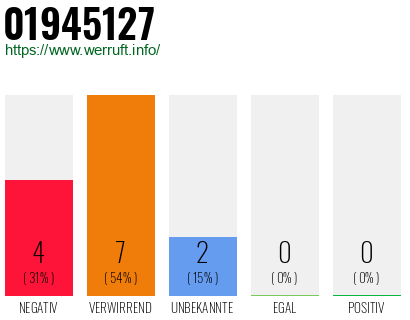 Rufnummer 01945127 Telefonnummer 01945127