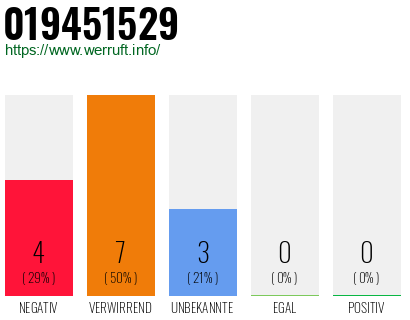 Rufnummer 019451529 Telefonnummer 019451529