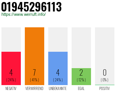 Rufnummer 01945296113 Telefonnummer 01945296113