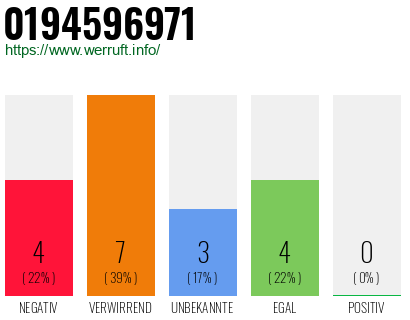 Rufnummer 0194596971 Telefonnummer 0194596971