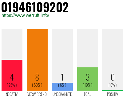 Rufnummer 01946109202 Telefonnummer 01946109202