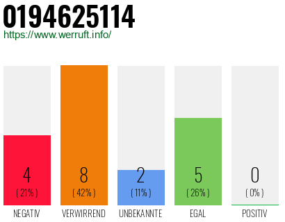 Rufnummer 0194625114 Telefonnummer 0194625114