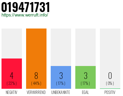 Rufnummer 019471731 Telefonnummer 019471731