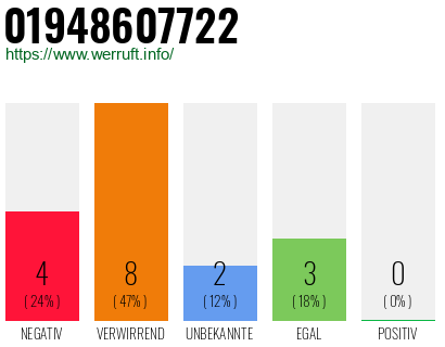 Rufnummer 01948607722 Telefonnummer 01948607722