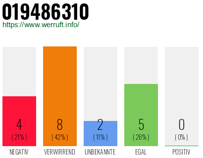 Rufnummer 019486310 Telefonnummer 019486310