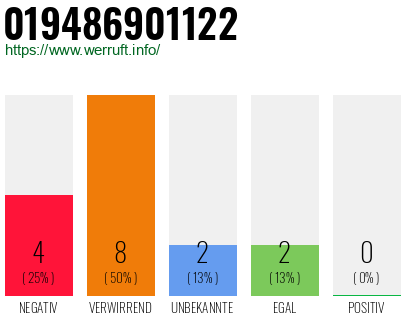 Rufnummer 019486901122 Telefonnummer 019486901122