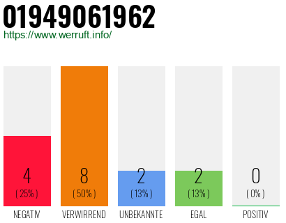 Rufnummer 01949061962 Telefonnummer 01949061962
