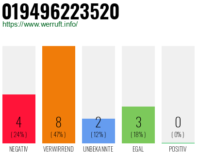 Rufnummer 019496223520 Telefonnummer 019496223520