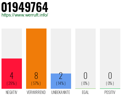 Rufnummer 01949764 Telefonnummer 01949764