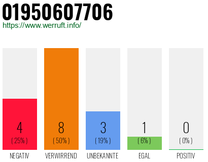 Rufnummer 01950607706 Telefonnummer 01950607706