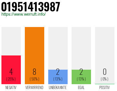Rufnummer 01951413987 Telefonnummer 01951413987
