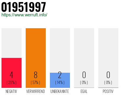 Rufnummer 01951997 Telefonnummer 01951997