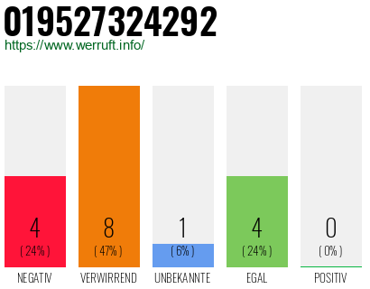 Rufnummer 019527324292 Telefonnummer 019527324292