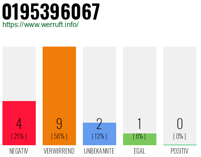 Rufnummer 0195396067 Telefonnummer 0195396067