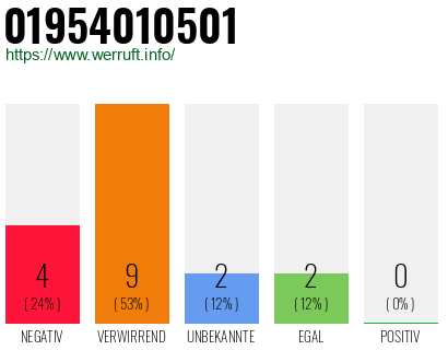Rufnummer 01954010501 Telefonnummer 01954010501