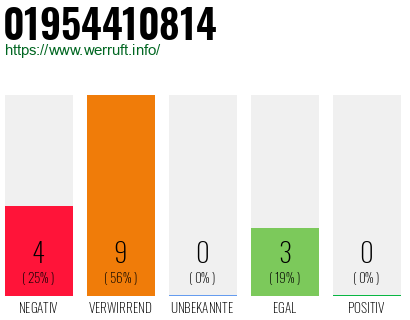 Rufnummer 01954410814 Telefonnummer 01954410814