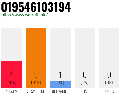Rufnummer 019546103194 Telefonnummer 019546103194