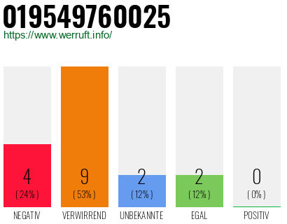 Rufnummer 019549760025 Telefonnummer 019549760025