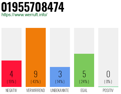 Rufnummer 01955708474 Telefonnummer 01955708474
