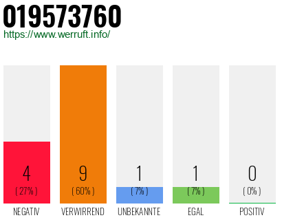 Rufnummer 019573760 Telefonnummer 019573760