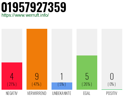 Rufnummer 01957927359 Telefonnummer 01957927359