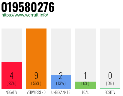 Rufnummer 019580276 Telefonnummer 019580276