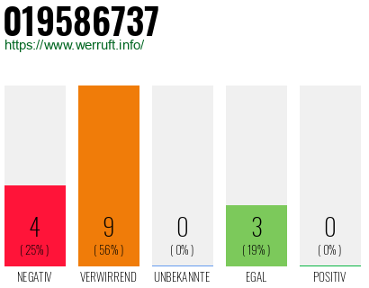 Rufnummer 019586737 Telefonnummer 019586737