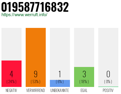 Rufnummer 019587716832 Telefonnummer 019587716832