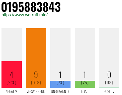 Rufnummer 0195883843 Telefonnummer 0195883843