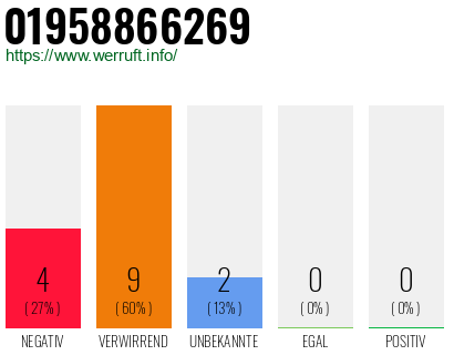 Rufnummer 01958866269 Telefonnummer 01958866269