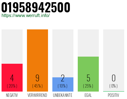 Rufnummer 01958942500 Telefonnummer 01958942500
