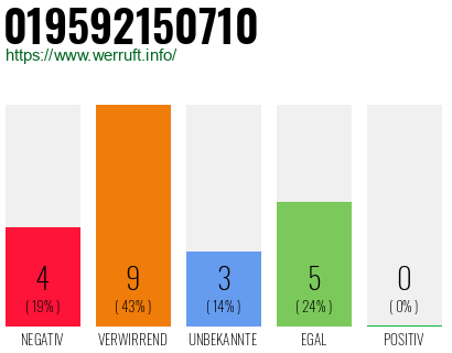 Rufnummer 019592150710 Telefonnummer 019592150710