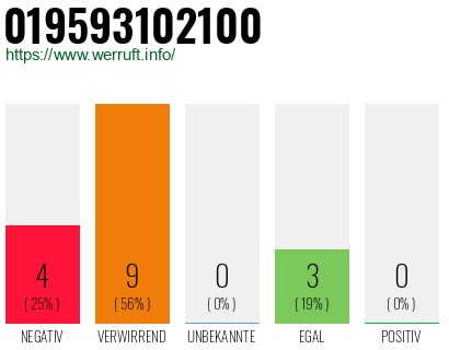 Rufnummer 019593102100 Telefonnummer 019593102100