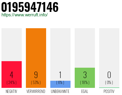Rufnummer 0195947146 Telefonnummer 0195947146
