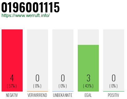 Rufnummer 0196001115 Telefonnummer 0196001115