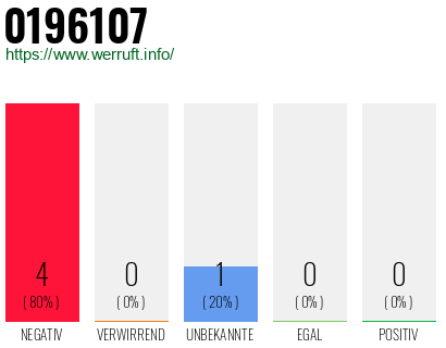 Telefonnummer 0196107
