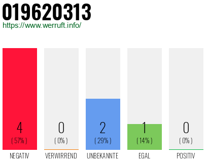Rufnummer 019620313 Telefonnummer 019620313