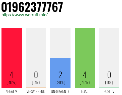 Rufnummer 01962377767 Telefonnummer 01962377767
