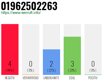 Rufnummer 01962502263 Telefonnummer 01962502263