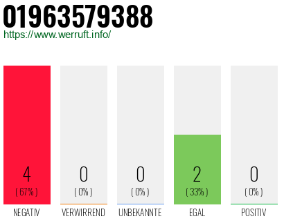 Rufnummer 01963579388 Telefonnummer 01963579388