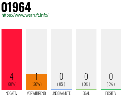 Rufnummer 01964 Telefonnummer 01964