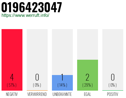 Rufnummer 0196423047 Telefonnummer 0196423047