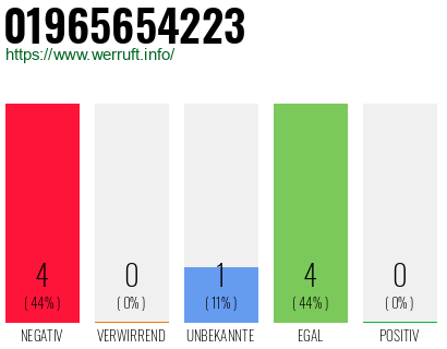 Rufnummer 01965654223 Telefonnummer 01965654223