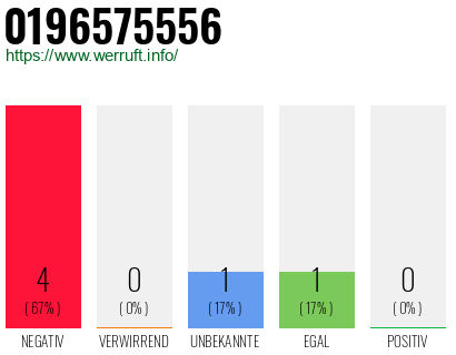 Rufnummer 0196575556 Telefonnummer 0196575556