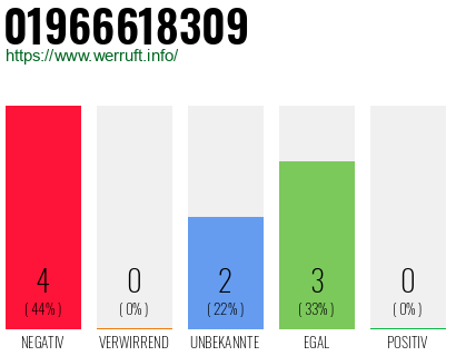 Rufnummer 01966618309 Telefonnummer 01966618309